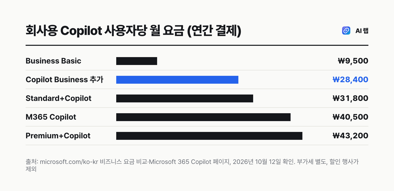 회사용 Microsoft 365와 Copilot 사용자당 월 요금 막대그래프 — Business Basic 9,500원부터 Business Premium과 Copilot Business 묶음 43,200원까지