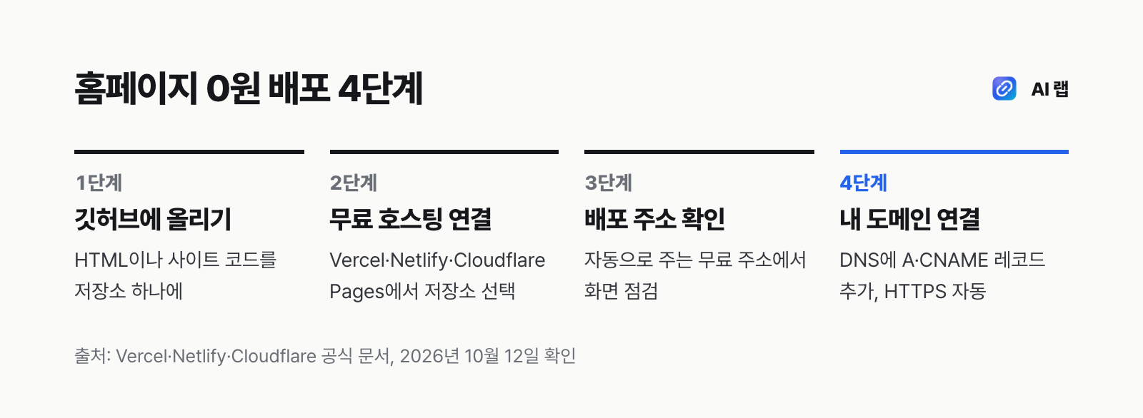 홈페이지를 0원으로 배포하는 4단계 — 깃허브에 코드 올리기, 무료 호스팅 연결, 배포 주소 확인, 내 도메인 연결