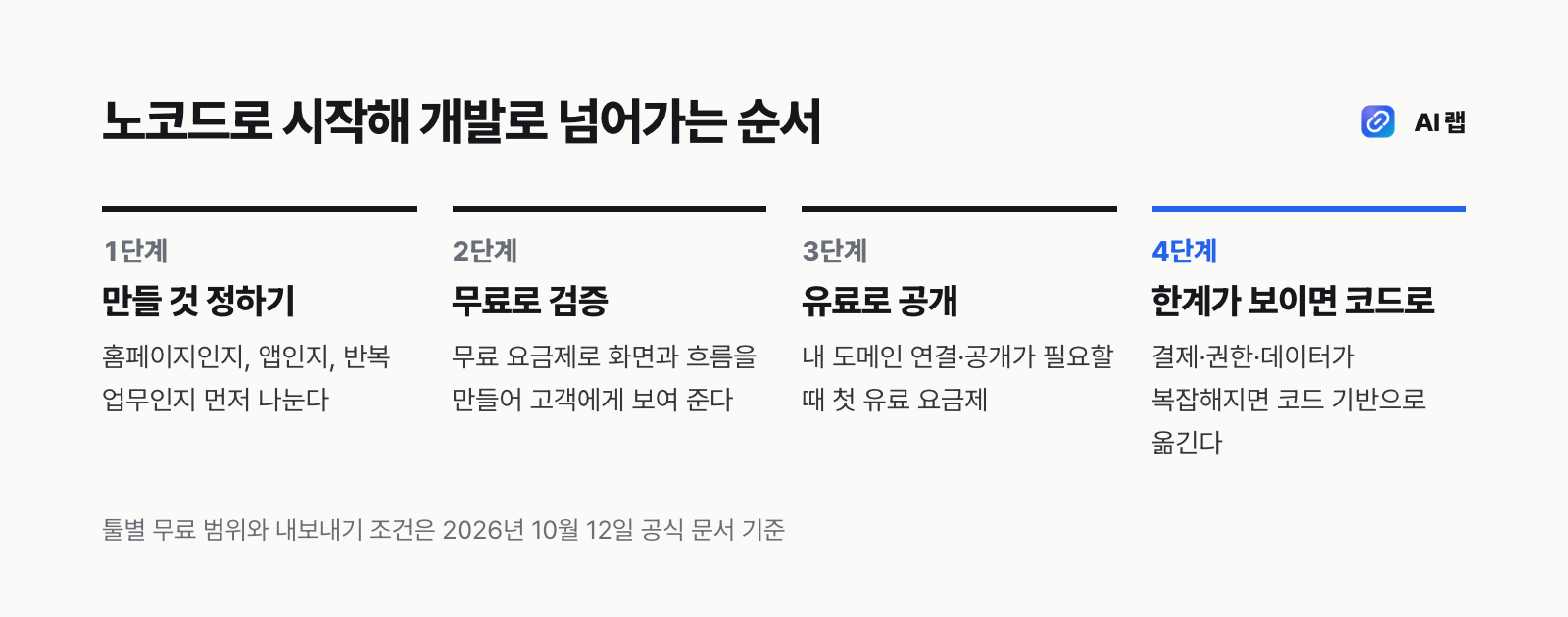 1인 창업가가 노코드로 시작해 개발로 넘어가는 4단계 — 아이디어 검증, 노코드로 첫 고객, 한계 확인, 코드로 이전