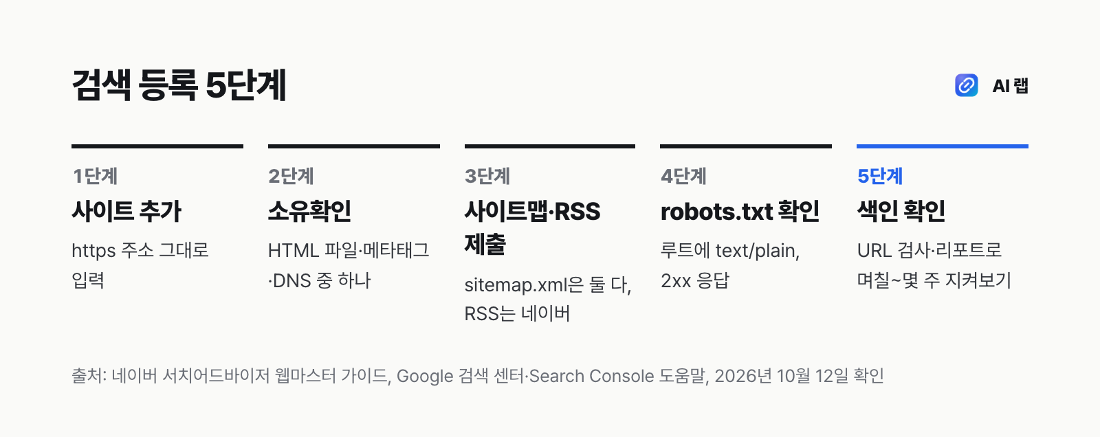 사이트 검색 등록 5단계: 사이트 추가, 소유확인(HTML 파일·메타태그·DNS), 사이트맵과 RSS 제출, robots.txt 확인, 색인 상태 확인