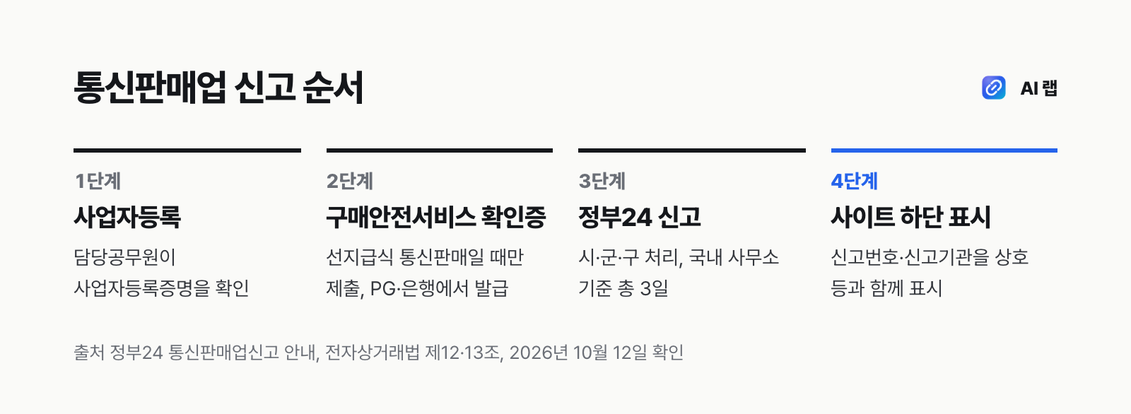 통신판매업 신고 4단계 — 사업자등록, 구매안전서비스 이용확인증, 정부24 신고, 사이트 하단 표시