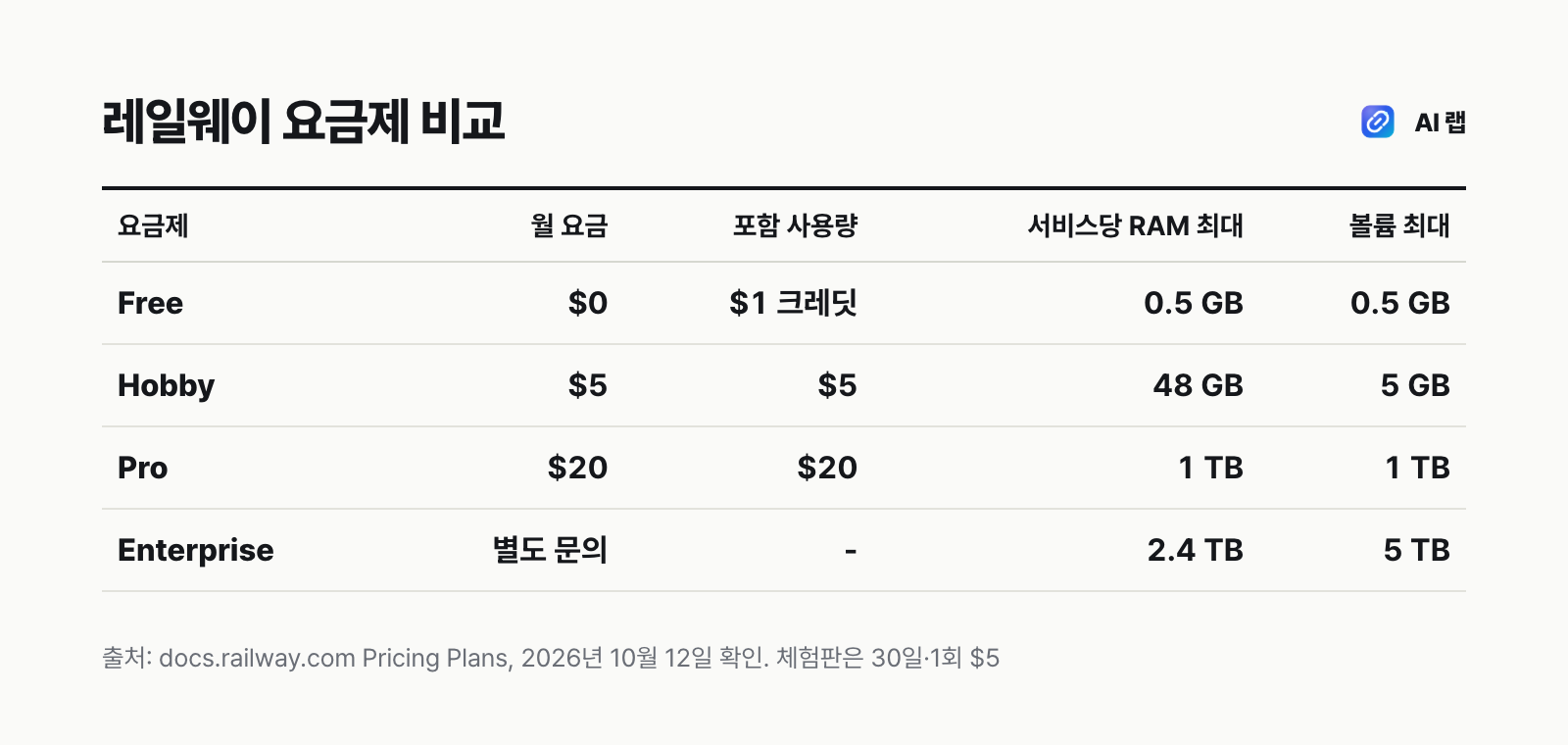 레일웨이 요금제 비교표 — Free 월 0달러에 1달러 크레딧, Hobby 월 5달러에 사용량 5달러 포함, Pro 월 20달러에 사용량 20달러 포함, 서비스당 RAM 최대치와 볼륨 한도
