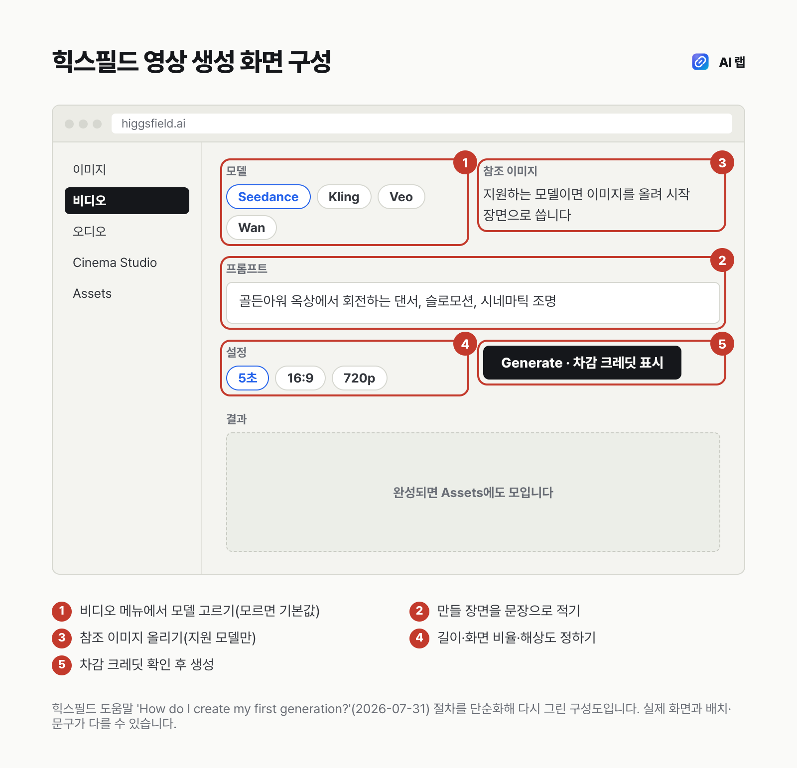 힉스필드 영상 생성 화면 구성도 — 비디오 메뉴에서 모델을 고르고, 프롬프트와 참조 이미지를 넣고, 길이·비율·해상도를 정한 뒤 생성하면 결과가 Assets에 모인다