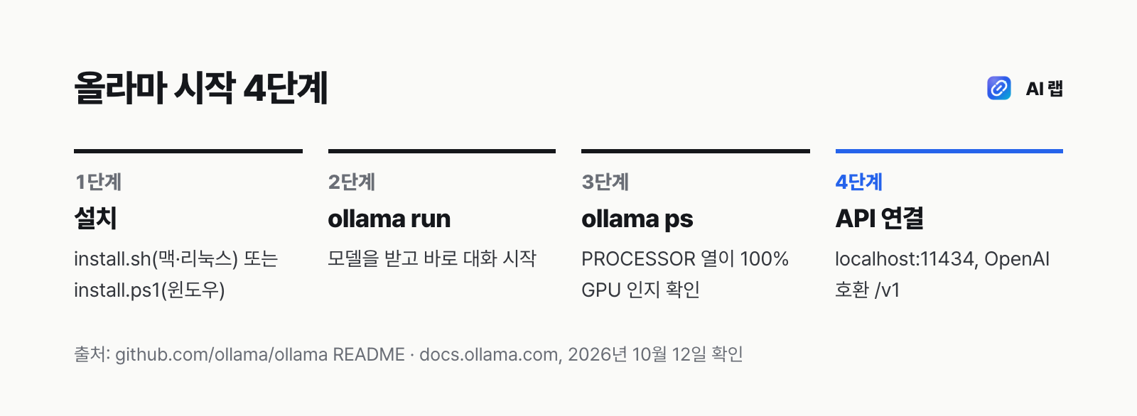 올라마 시작 4단계 — 설치 스크립트 실행, ollama run 으로 모델 받기, ollama ps 로 GPU 적재 확인, localhost 11434 API 로 앱 연결