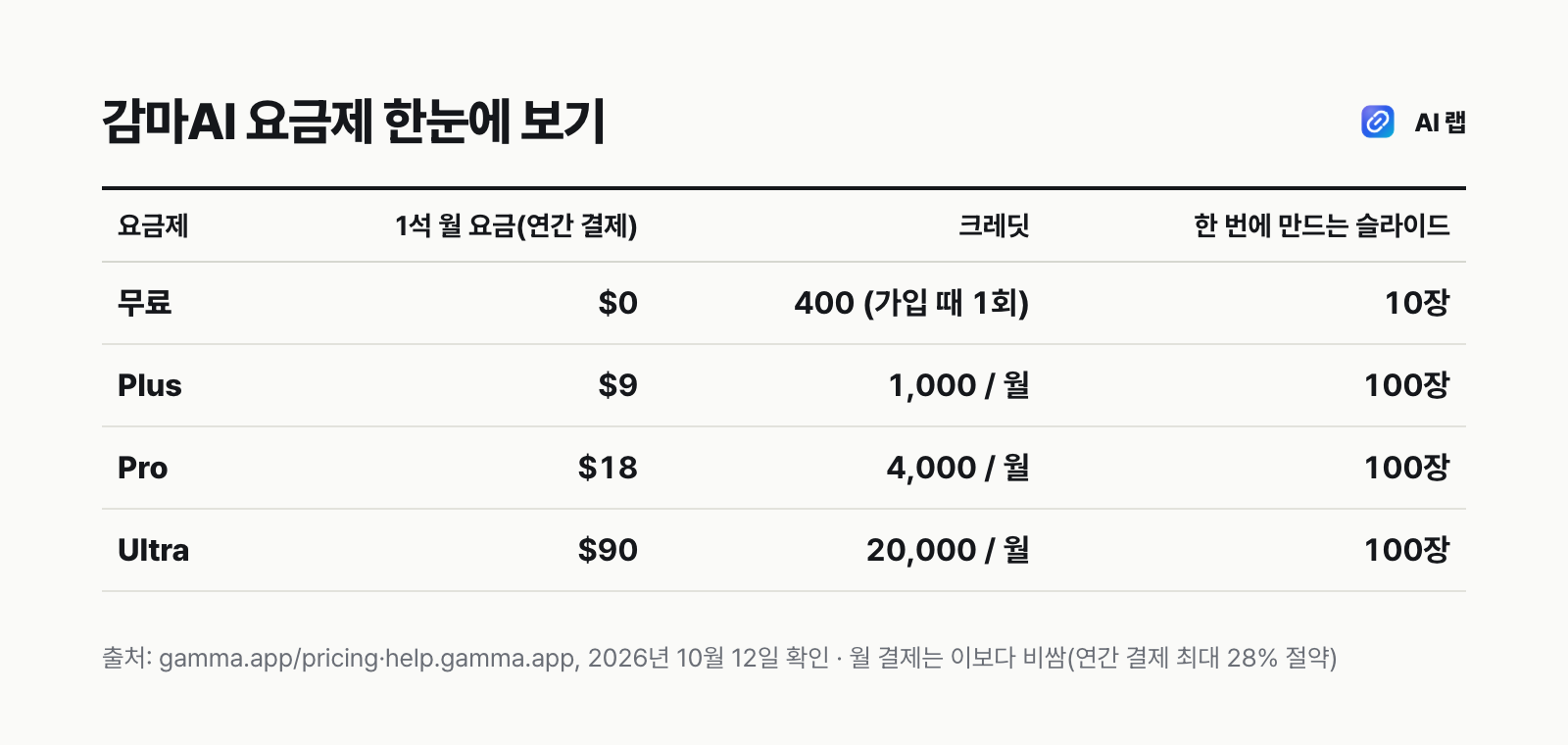 감마AI 요금제 비교표 — 무료 0달러 400크레딧 10장, Plus 9달러 1,000크레딧, Pro 18달러 4,000크레딧, Ultra 90달러 20,000크레딧