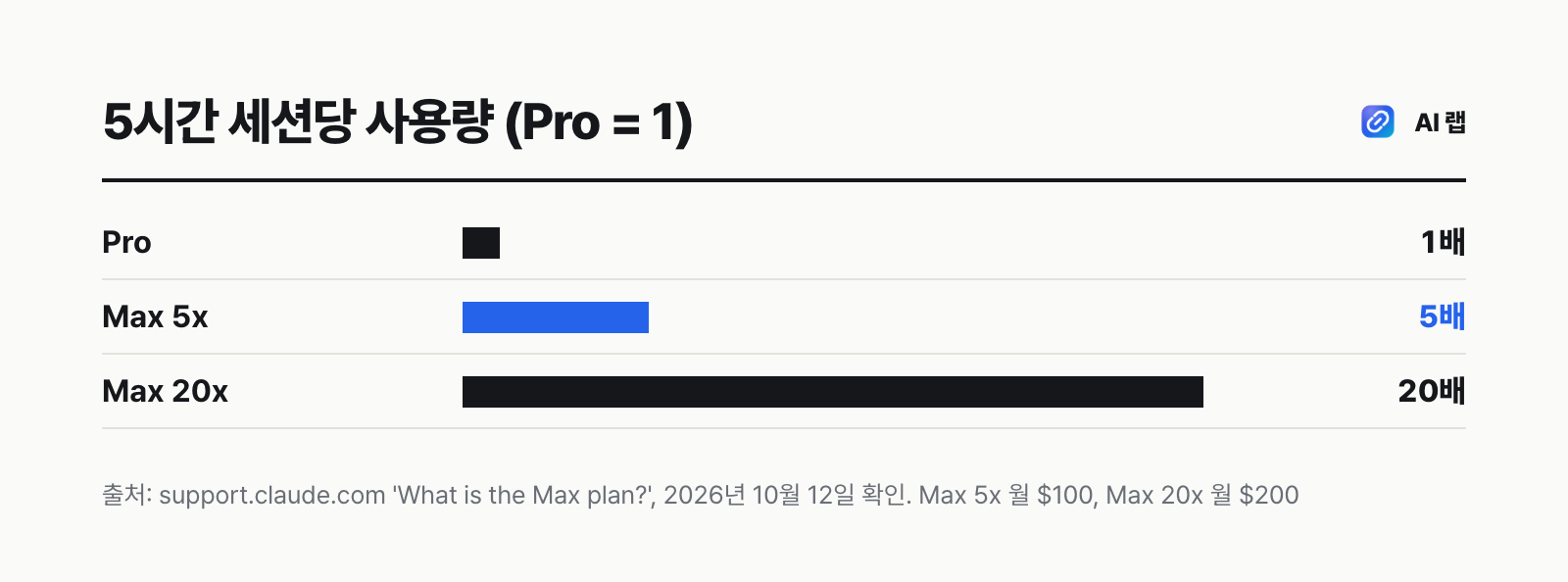 Pro를 1로 놓았을 때 5시간 세션당 사용량 배수 막대 — Pro 1배, Max 5x 5배, Max 20x 20배