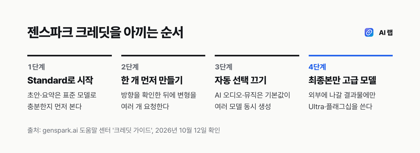 젠스파크 크레딧을 아끼는 순서 4단계 — 표준 모델로 시작, 한 개 먼저 생성, 자동 선택 끄기, 최종본만 고급 모델