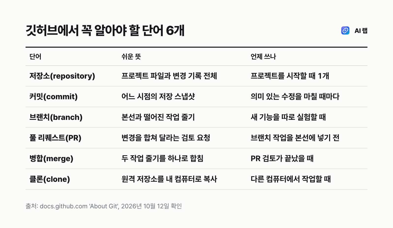 깃허브에서 꼭 알아야 할 단어 6개 비교표 — 저장소, 커밋, 브랜치, 풀 리퀘스트, 병합, 클론의 쉬운 뜻과 쓰는 때