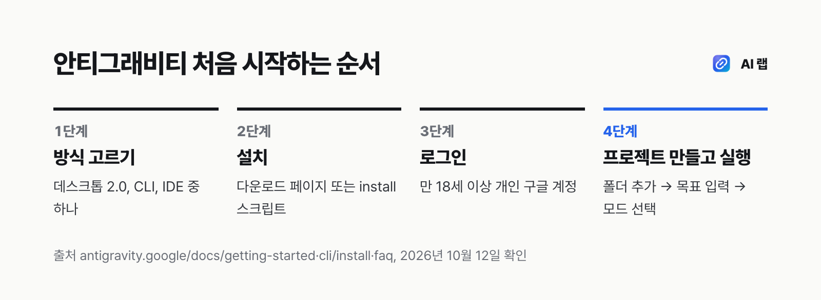 안티그래비티를 처음 시작하는 4단계 — 쓸 방식 고르기, 설치, 개인 구글 계정 로그인, 프로젝트에 폴더 추가 후 에이전트 실행