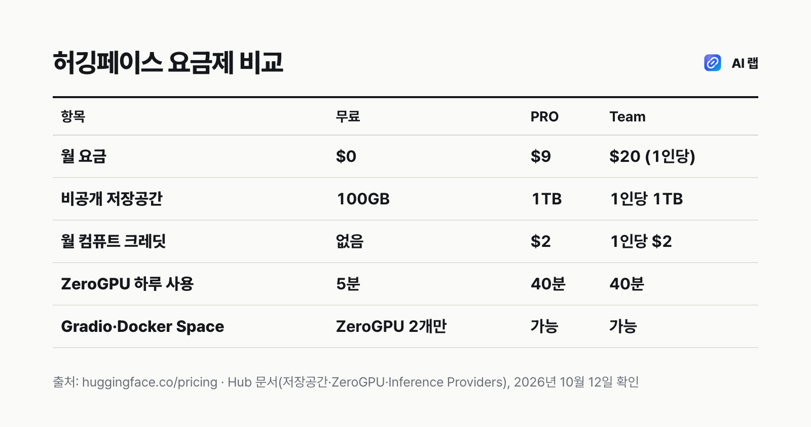 허깅페이스 무료, PRO, Team 요금제 비교표 — 월 요금, 비공개 저장공간, 월 컴퓨트 크레딧, ZeroGPU 하루 한도, Gradio·Docker Space 생성 가능 여부
