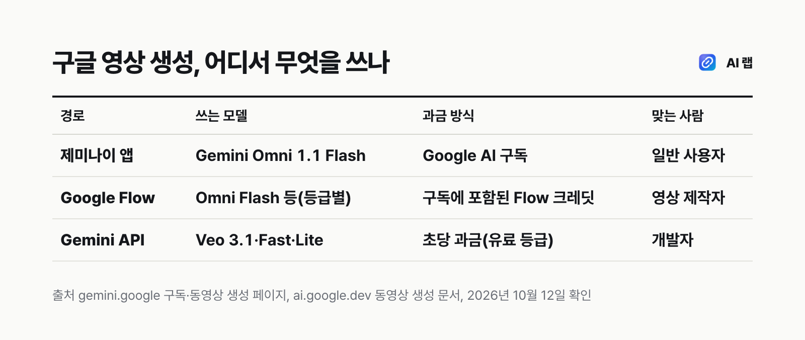 구글 영상 생성 모델을 쓰는 세 경로 비교표