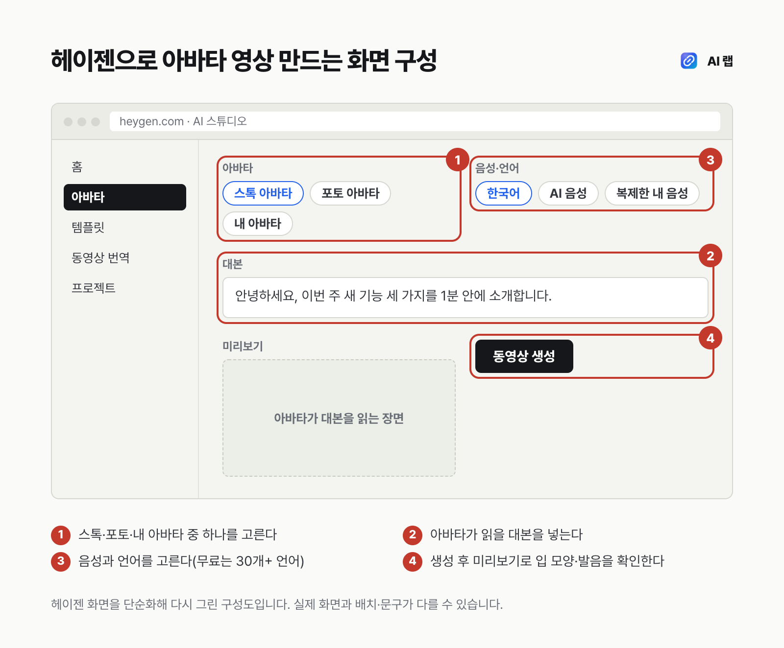 헤이젠 AI 스튜디오 화면 구성도 — 1 아바타 고르기, 2 대본 입력, 3 음성·언어 선택, 4 생성 버튼 순서를 번호로 표시