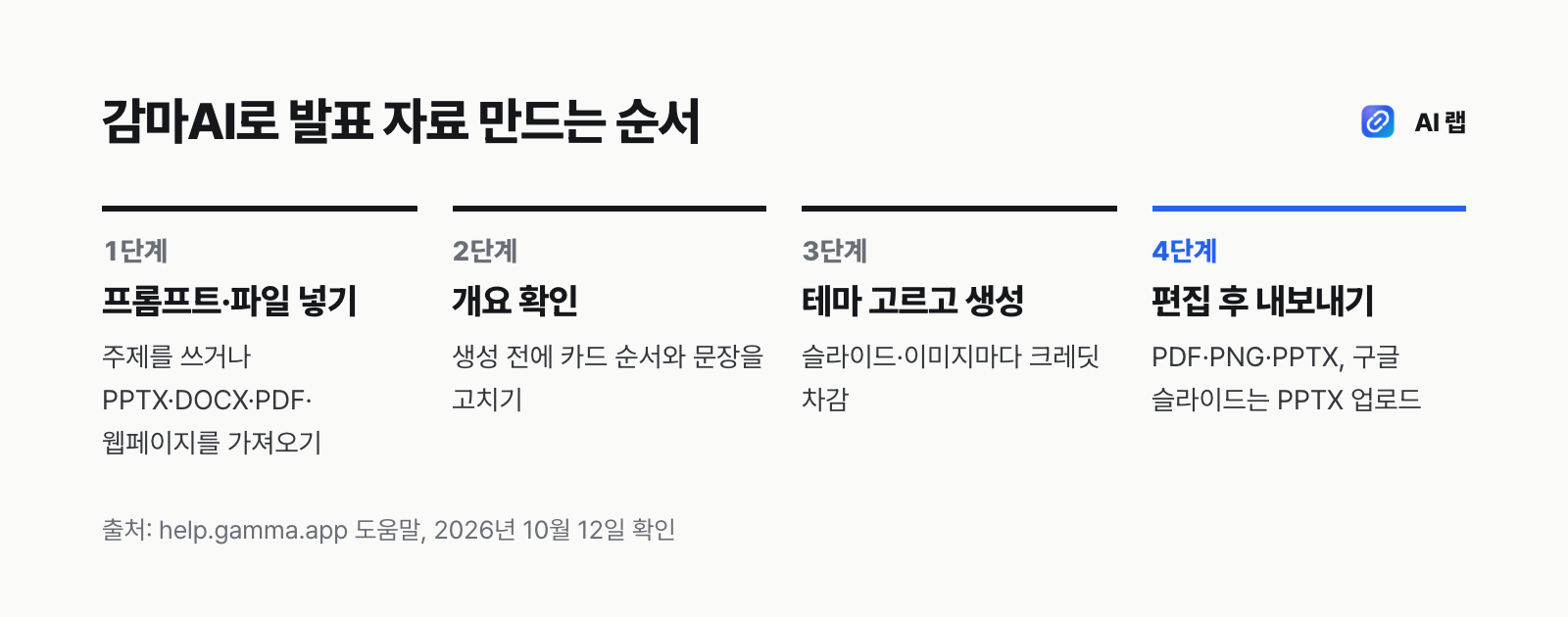 감마AI 사용 순서 4단계 — 프롬프트나 파일 넣기, 개요 확인, 테마 고르고 생성, 편집 후 PDF·PPTX로 내보내기