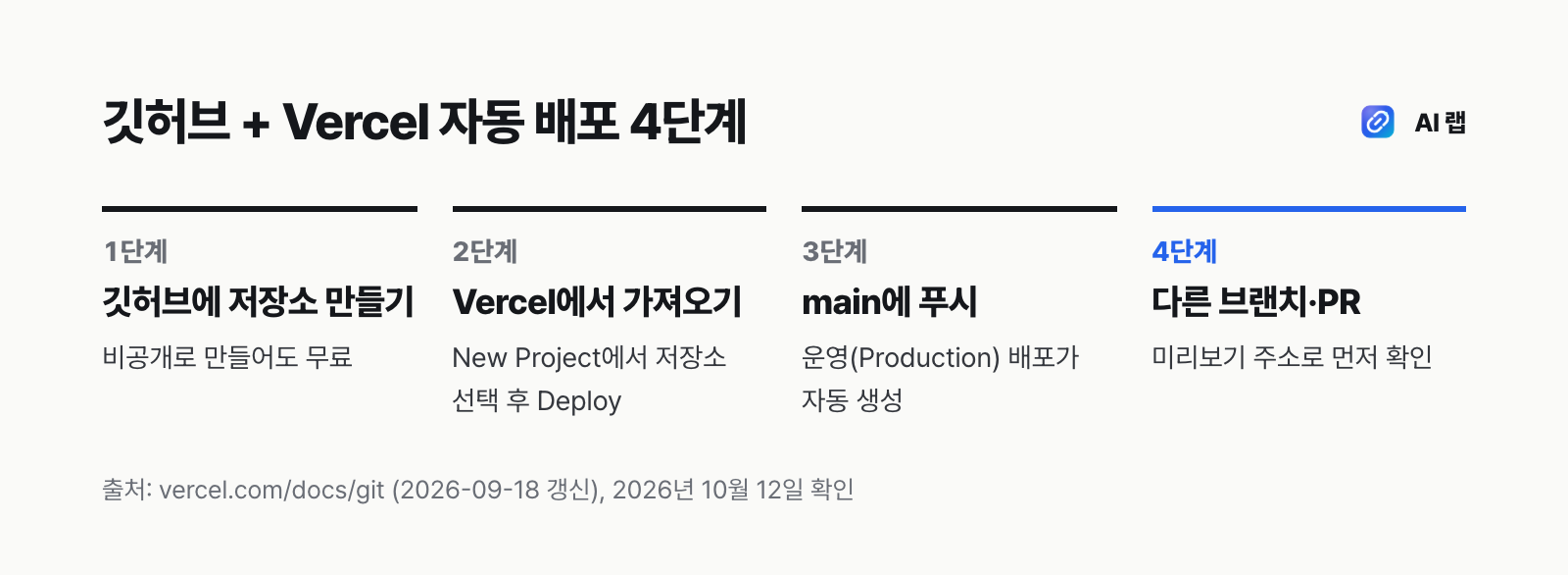 깃허브 저장소를 Vercel에 연결해 자동 배포하는 4단계 — 저장소 만들기, Vercel에서 New Project로 가져오기, main에 푸시하면 운영 배포, 다른 브랜치는 미리보기 배포