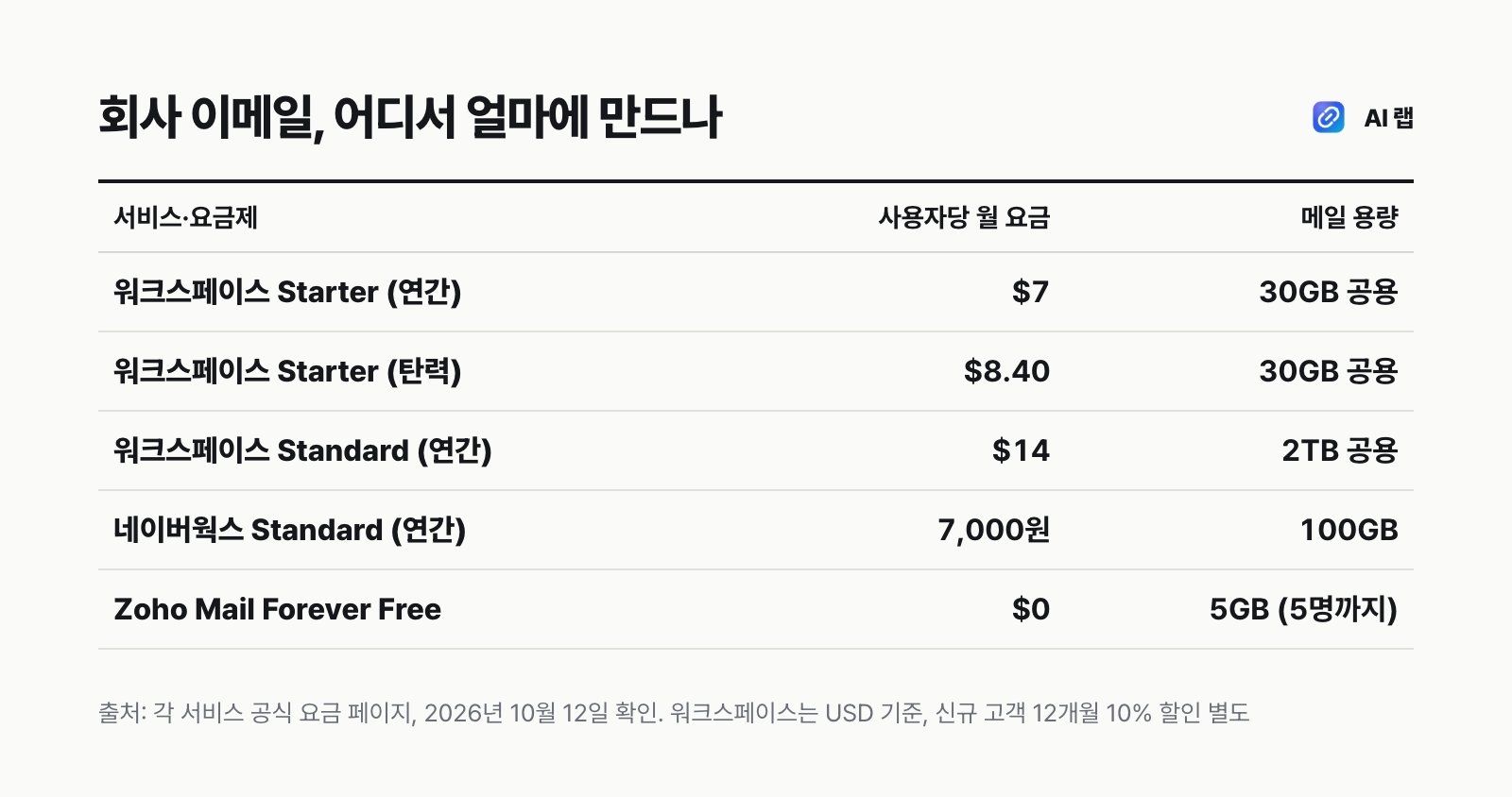 회사 이메일 서비스 요금 비교표 — 구글 워크스페이스 Starter 연간 월 7달러·탄력 8.40달러, Standard 14달러·16.80달러, 네이버웍스 Standard 월 7,000원, Zoho Mail 무료 플랜 5명까지