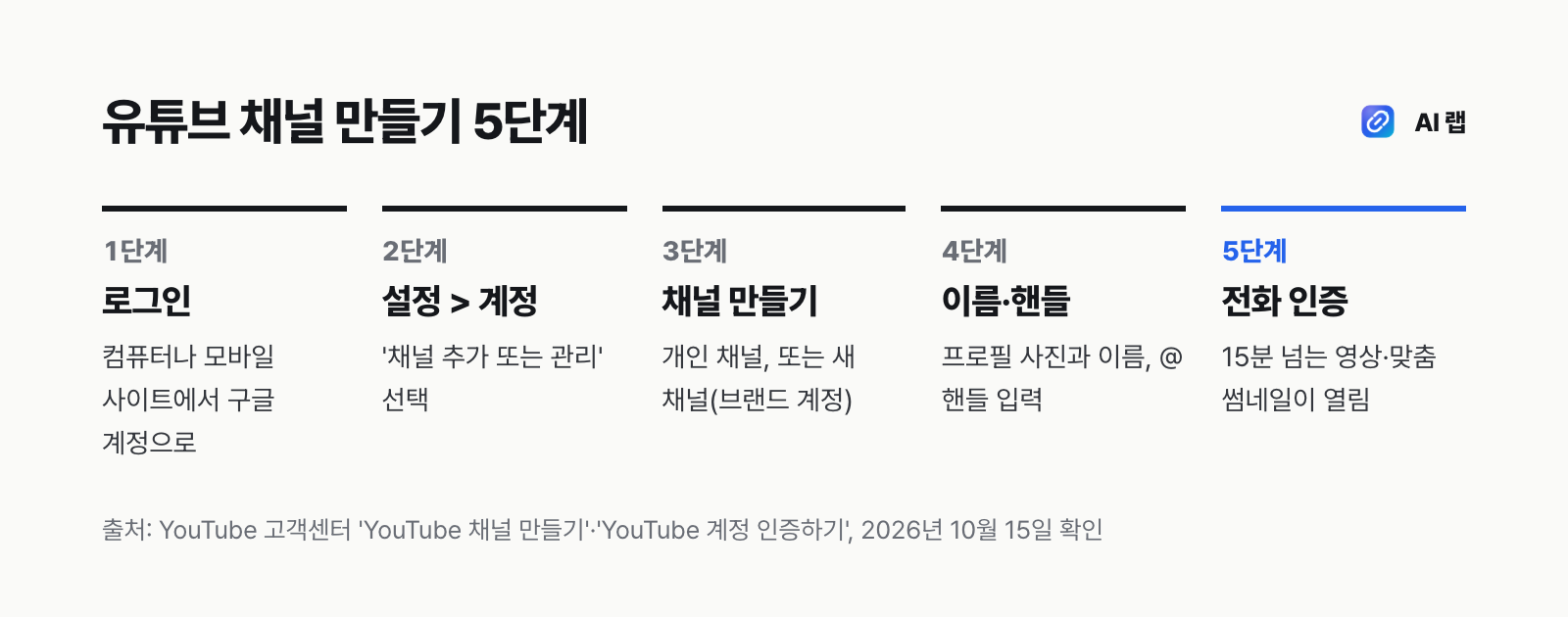 유튜브 채널 만들기 5단계 — 로그인, 설정의 채널 추가 또는 관리, 채널 만들기, 프로필 사진·이름·핸들 입력, 전화 인증