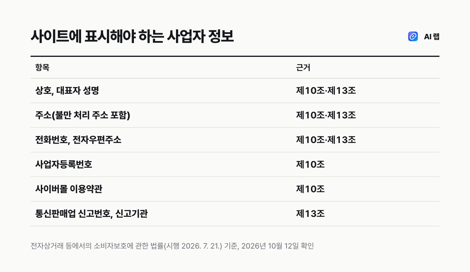 통신판매업자가 사이트에 표시해야 하는 정보와 근거 조항 비교표