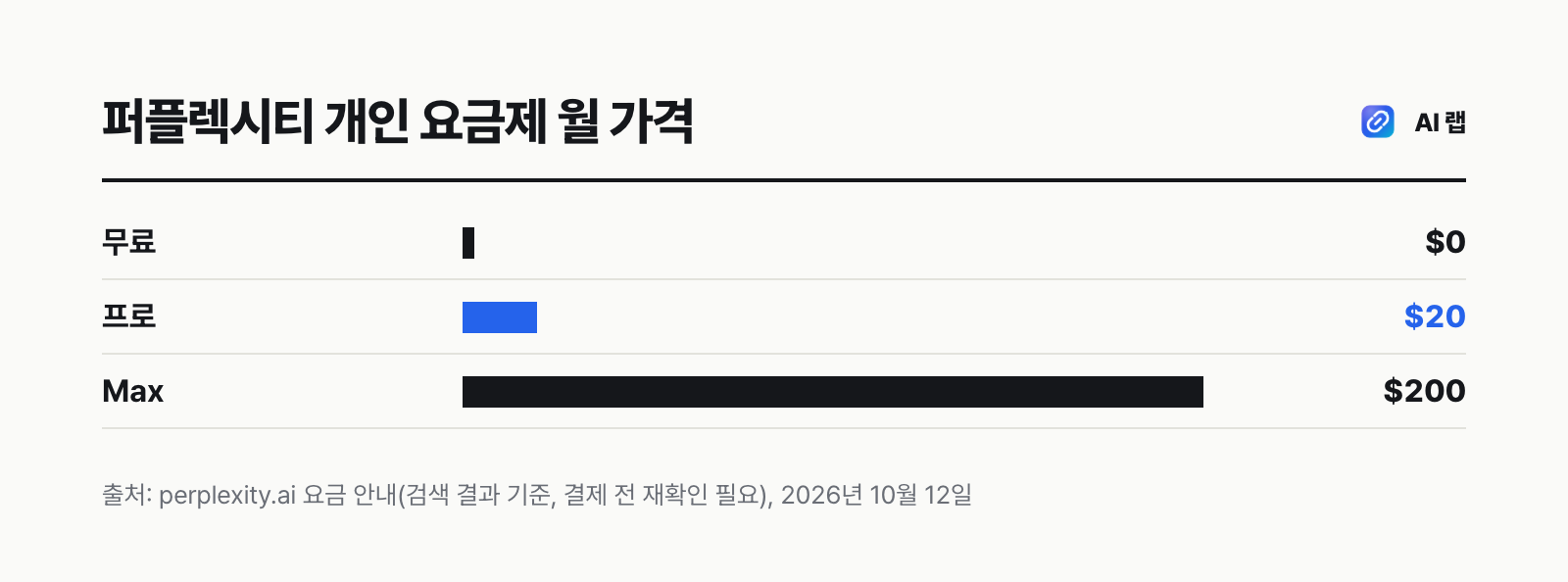 퍼플렉시티 개인 요금제 월 가격 막대 — 무료 0달러, 프로 20달러, Max 200달러