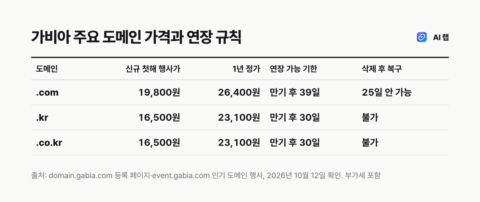 가비아 .com·.kr·.co.kr 도메인의 첫해 행사가, 1년 정가, 연장 가능 기한, 만료 후 복구 가능 여부를 비교한 표