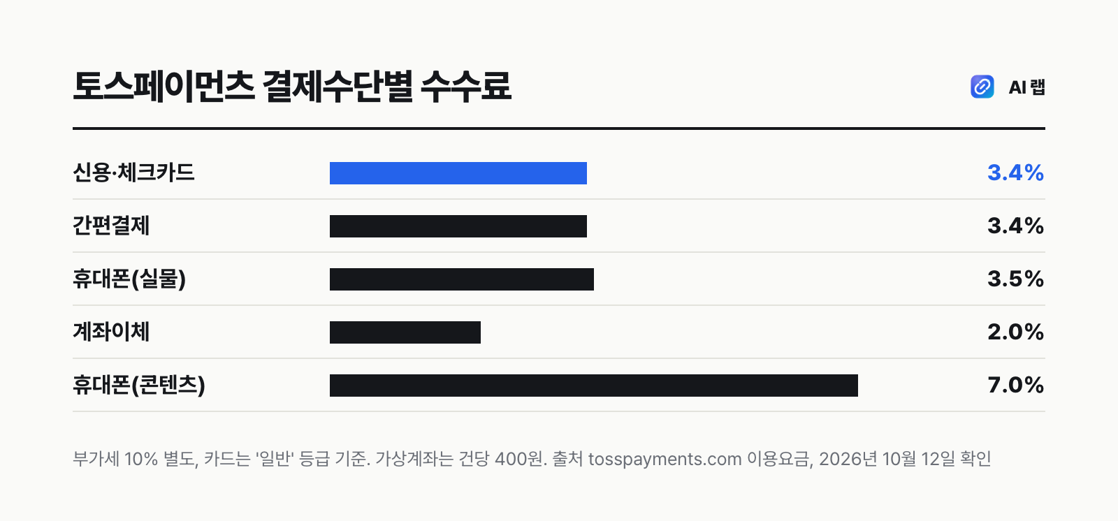 토스페이먼츠 결제수단별 수수료 막대그래프 — 신용·체크카드 3.4%, 간편결제 3.4%, 휴대폰 실물상품 3.5%, 계좌이체 2.0%, 휴대폰 디지털 콘텐츠 7.0%