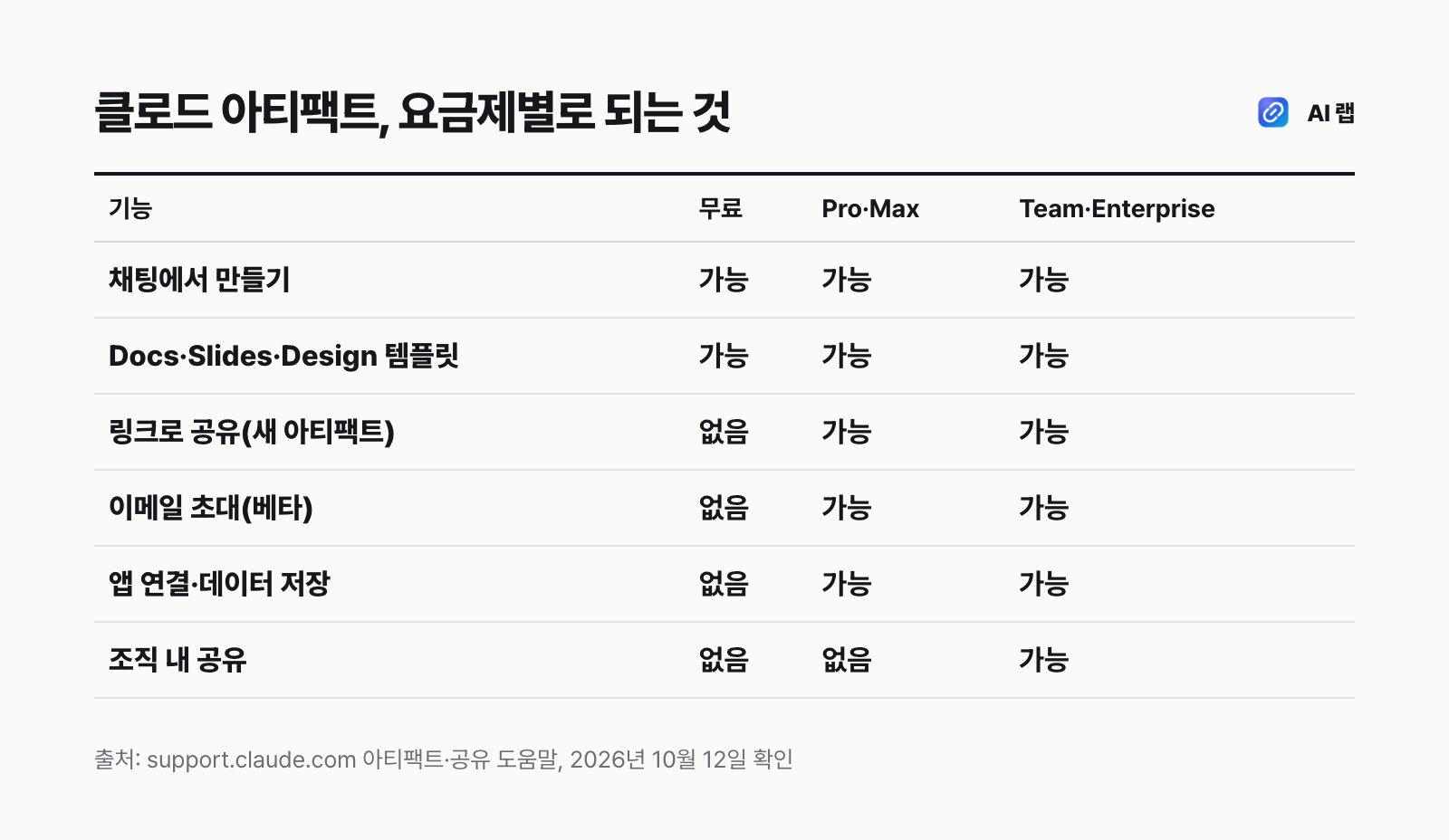 클로드 아티팩트 요금제별 비교표 — 만들기는 모든 요금제, 링크 공유·앱 연결·데이터 저장은 Pro부터, 조직 내 공유는 Team·Enterprise