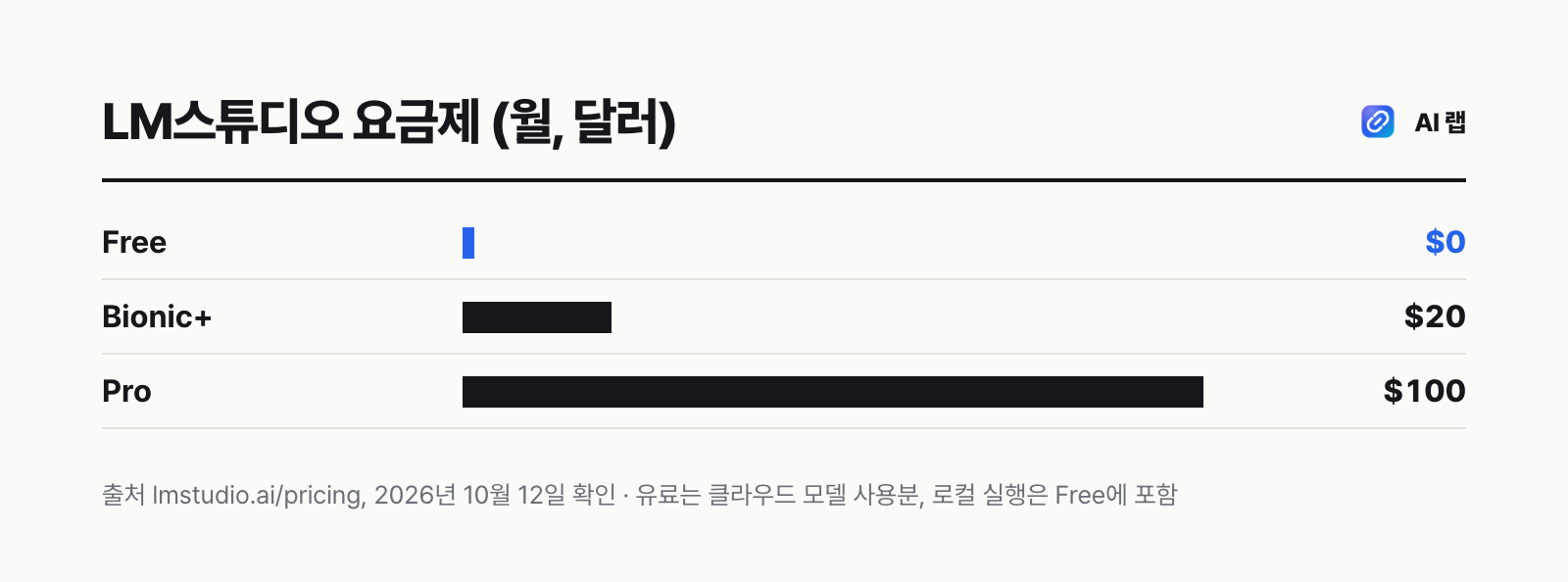 LM스튜디오 요금제 막대 — Free 0달러, Bionic+ 월 20달러, Pro 월 100달러. 로컬 모델은 Free에서 모두 돌아가고 유료는 미국 호스팅 클라우드 모델용