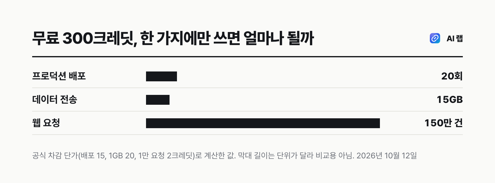 무료 300크레딧을 한 가지 용도로만 쓸 때: 프로덕션 배포 20회, 데이터 전송 15GB, 웹 요청 150만 건