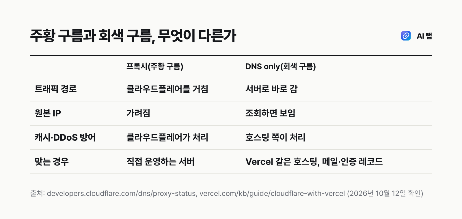 프록시(주황 구름)와 DNS only(회색 구름)의 차이를 비교한 표 — 트래픽 경로, 원본 IP 노출, 캐시·DDoS 방어, 맞는 경우