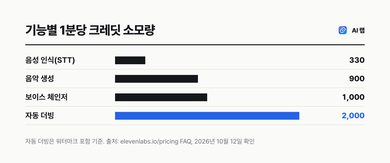 일레븐랩스 기능별 1분당 크레딧 소모량 비교 막대그래프 — 음성 인식 330, 음악 900, 보이스 체인저 1,000, 자동 더빙 2,000