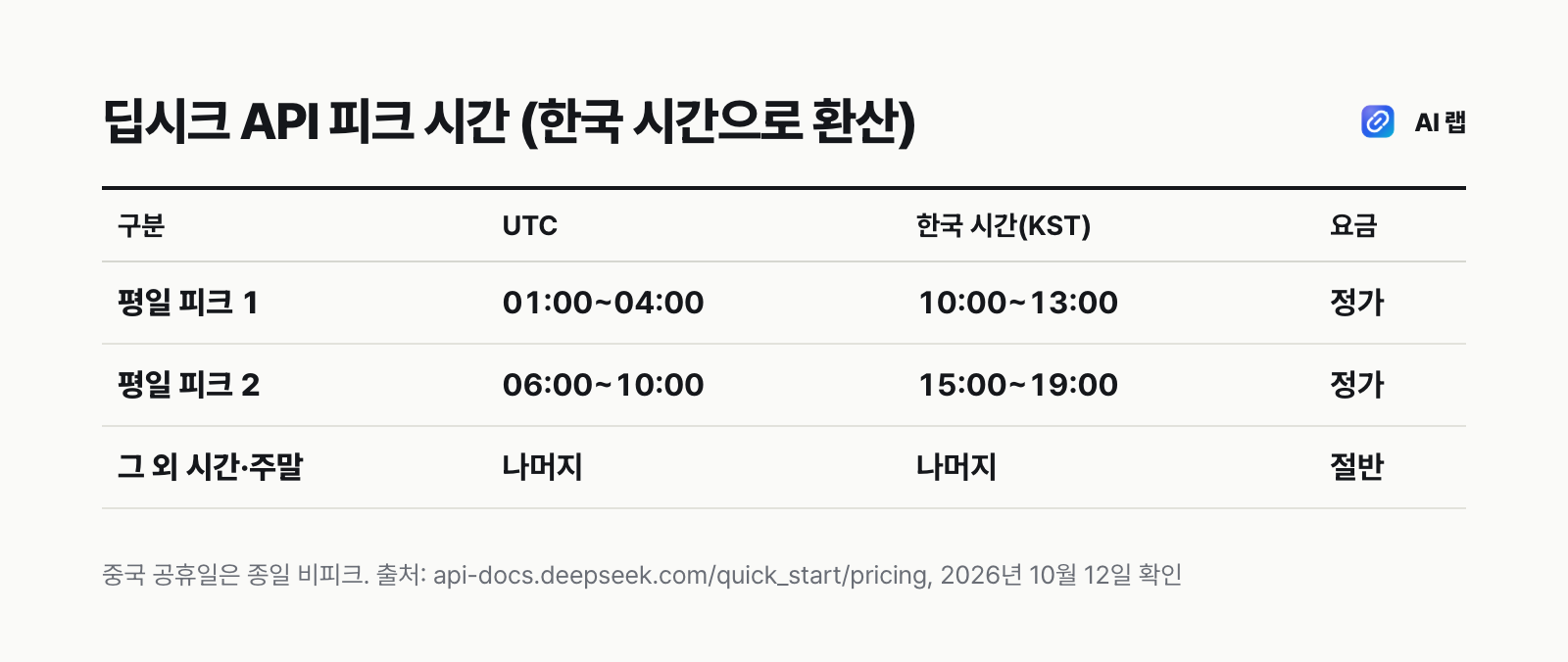딥시크 API 피크 시간대 한국 시간 환산표 — 평일 오전 10시부터 오후 1시, 오후 3시부터 7시가 피크