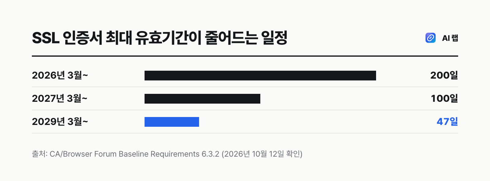 SSL 인증서 최대 유효기간 일정 — 2026년 3월 200일, 2027년 3월 100일, 2029년 3월 47일