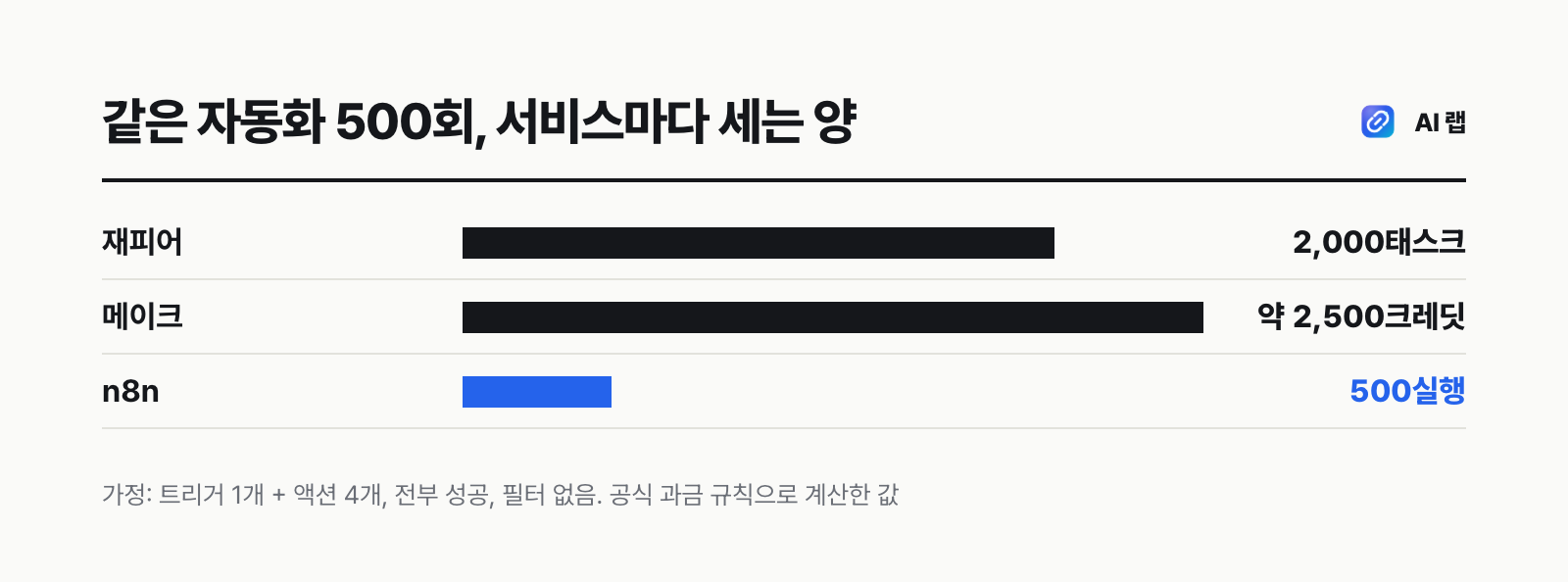 단계 5개짜리 자동화를 한 달에 500번 돌릴 때 각 서비스가 세는 양 — 재피어 2,000태스크, 메이크 약 2,500크레딧, n8n 500실행