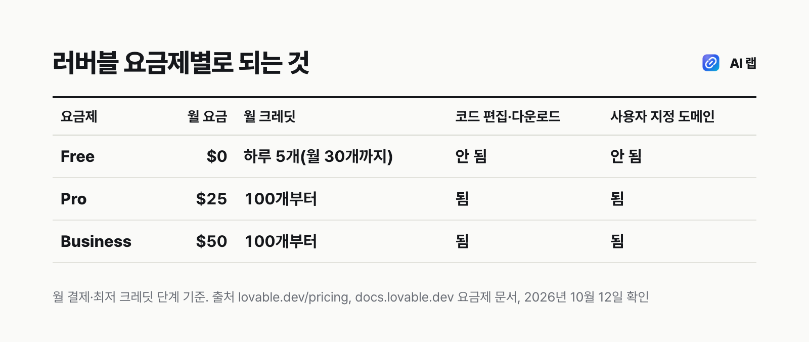 러버블 Free·Pro·Business 요금제별 월 요금, 월 크레딧, 코드 편집·다운로드와 사용자 지정 도메인 가능 여부를 비교한 표