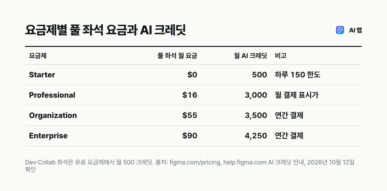 피그마 요금제별 풀 좌석 월 요금과 좌석당 월 AI 크레딧을 비교한 표 — Starter 무료 500, Professional $16 3,000, Organization $55 3,500, Enterprise $90 4,250