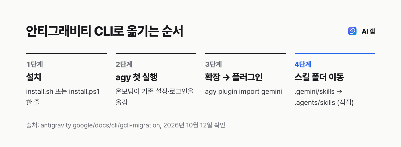 제미나이 CLI에서 안티그래비티 CLI로 옮기는 4단계 — 설치, agy 첫 실행과 온보딩, 확장을 플러그인으로 변환, 워크스페이스 스킬 폴더 이동