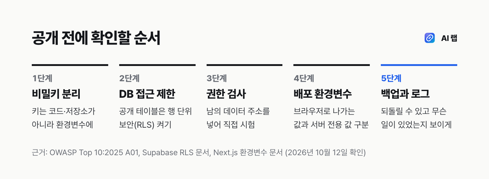 바이브코딩으로 만든 앱을 공개하기 전 확인 순서: 비밀키 분리, DB 접근 제한, 권한 검사, 배포 환경변수, 백업과 로그