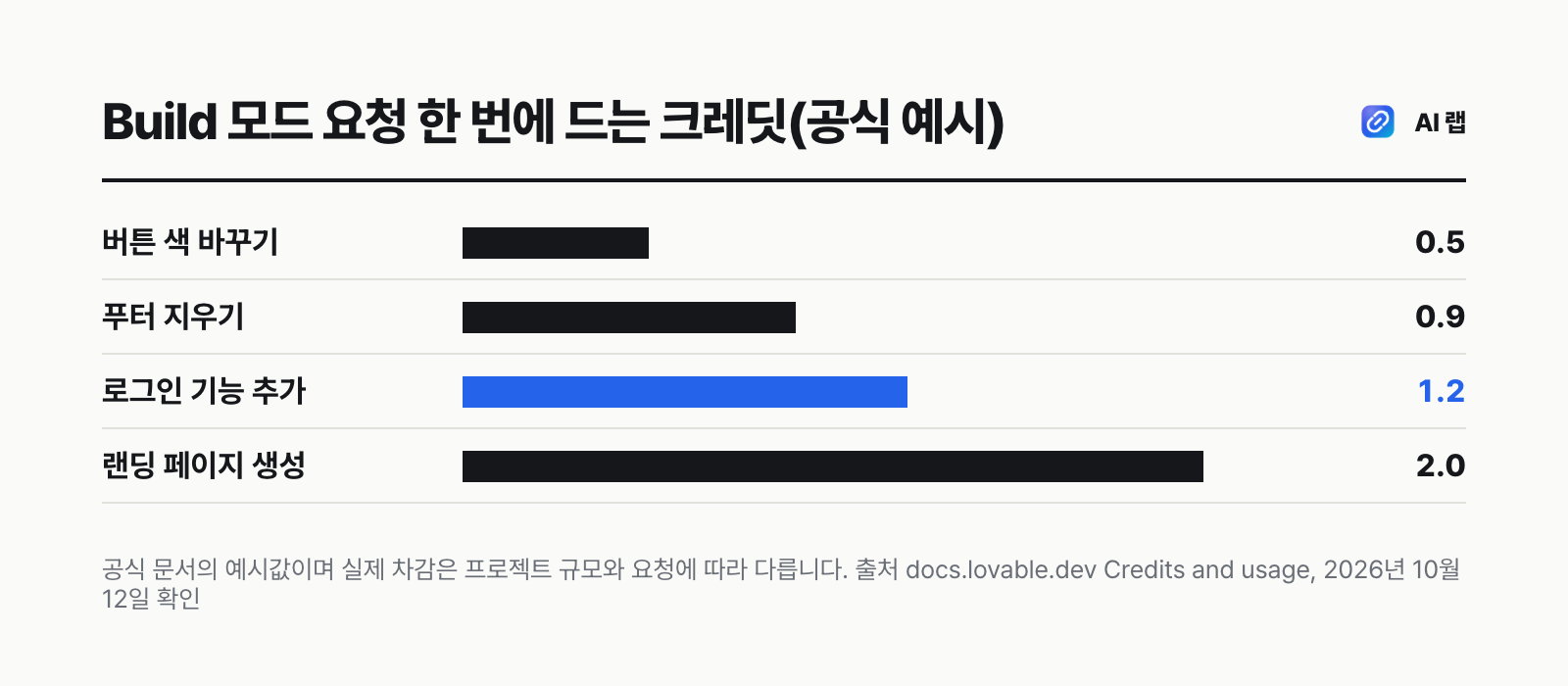 러버블 공식 문서가 예로 든 Build 모드 요청별 크레딧 — 버튼 색 변경 0.5, 푸터 삭제 0.9, 로그인 추가 1.2, 이미지 포함 랜딩 페이지 2.0