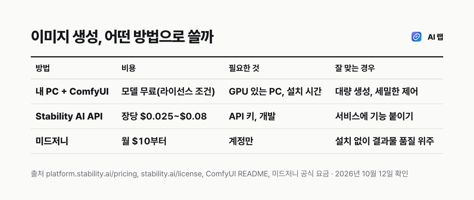 스테이블디퓨전을 쓰는 세 가지 방법 비교표 — 내 PC와 ComfyUI, Stability AI API, 미드저니