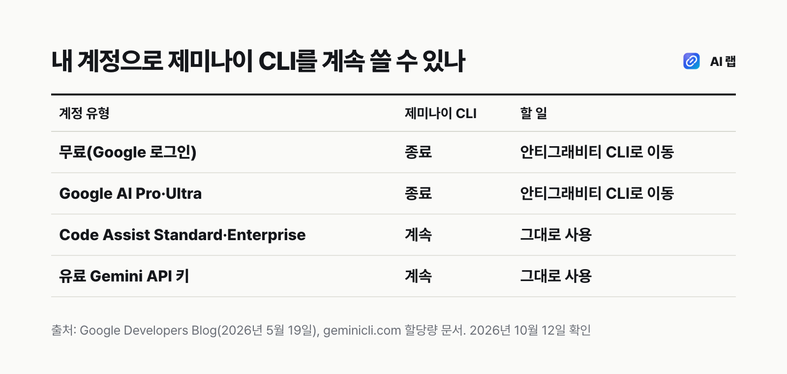 계정 유형별 제미나이 CLI 사용 가능 여부 비교표 — 무료와 Google AI Pro·Ultra는 안티그래비티 CLI로 옮겨야 하고, 유료 Gemini API 키와 Code Assist Standard·Enterprise는 계속 쓸 수 있다