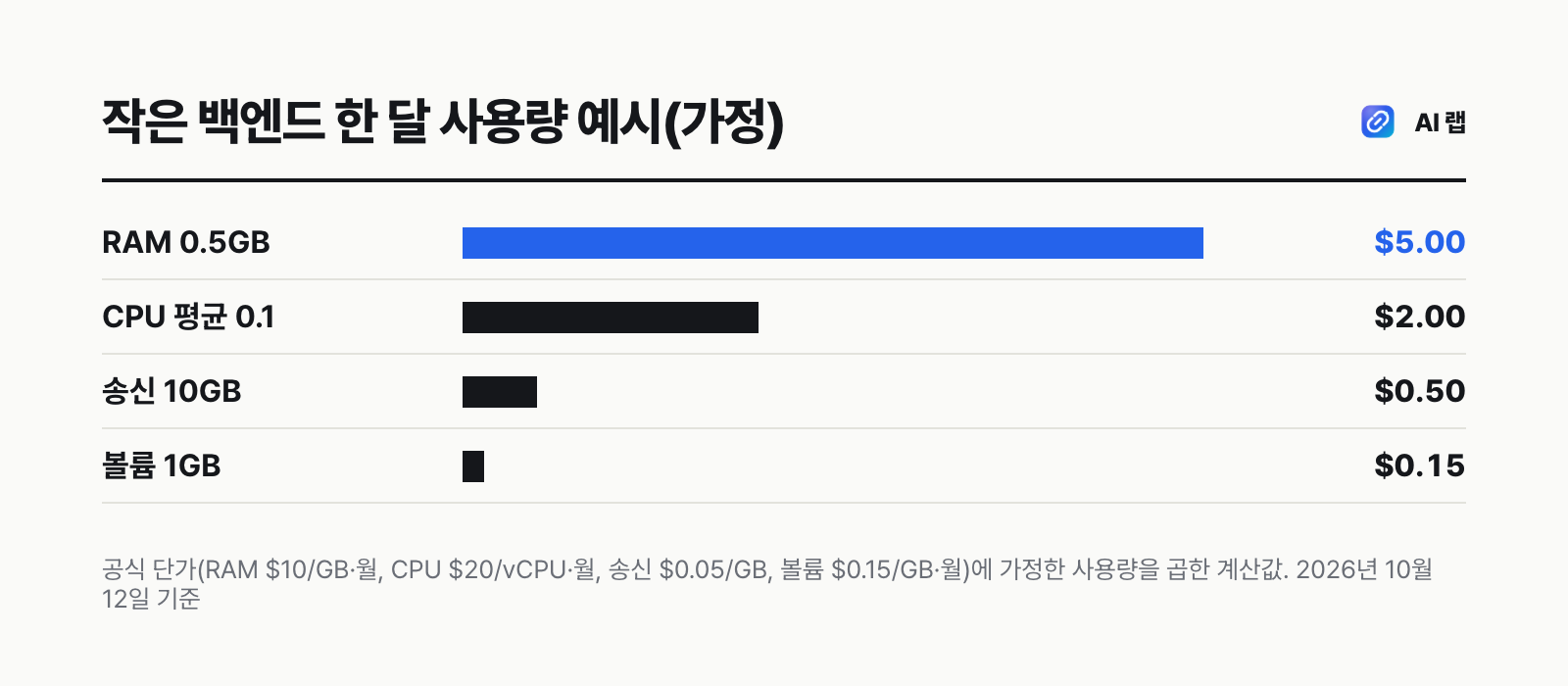 레일웨이 한 달 사용량 예시 막대그래프 — RAM 0.5GB 상시 5달러, CPU 평균 0.1 vCPU 2달러, 송신 트래픽 10GB 0.5달러, 볼륨 1GB 0.15달러로 합계 약 7.65달러