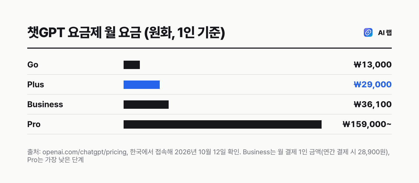 챗GPT 유료 요금제 월 요금 비교 막대 — Go 13,000원, Plus 29,000원, Business 월 결제 36,100원, Pro 159,000원부터