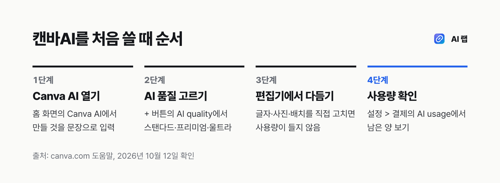 캔바AI 쓰는 순서 4단계 — Canva AI 열기, AI 품질 등급 고르기, 결과를 편집기에서 다듬기, 설정의 결제 화면에서 AI 사용량 확인