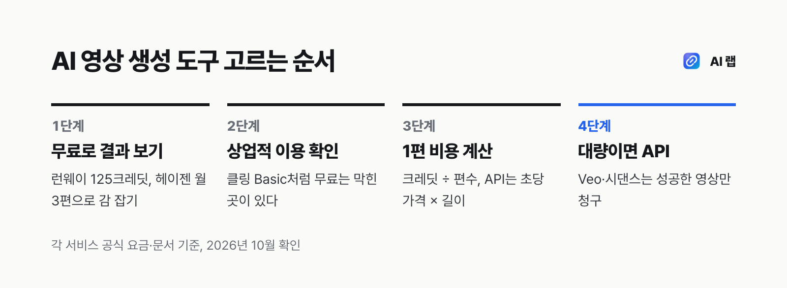 AI 영상 생성 도구 고르는 4단계 — 무료로 시험, 상업적 이용 확인, 1편 비용 계산, 대량이면 API