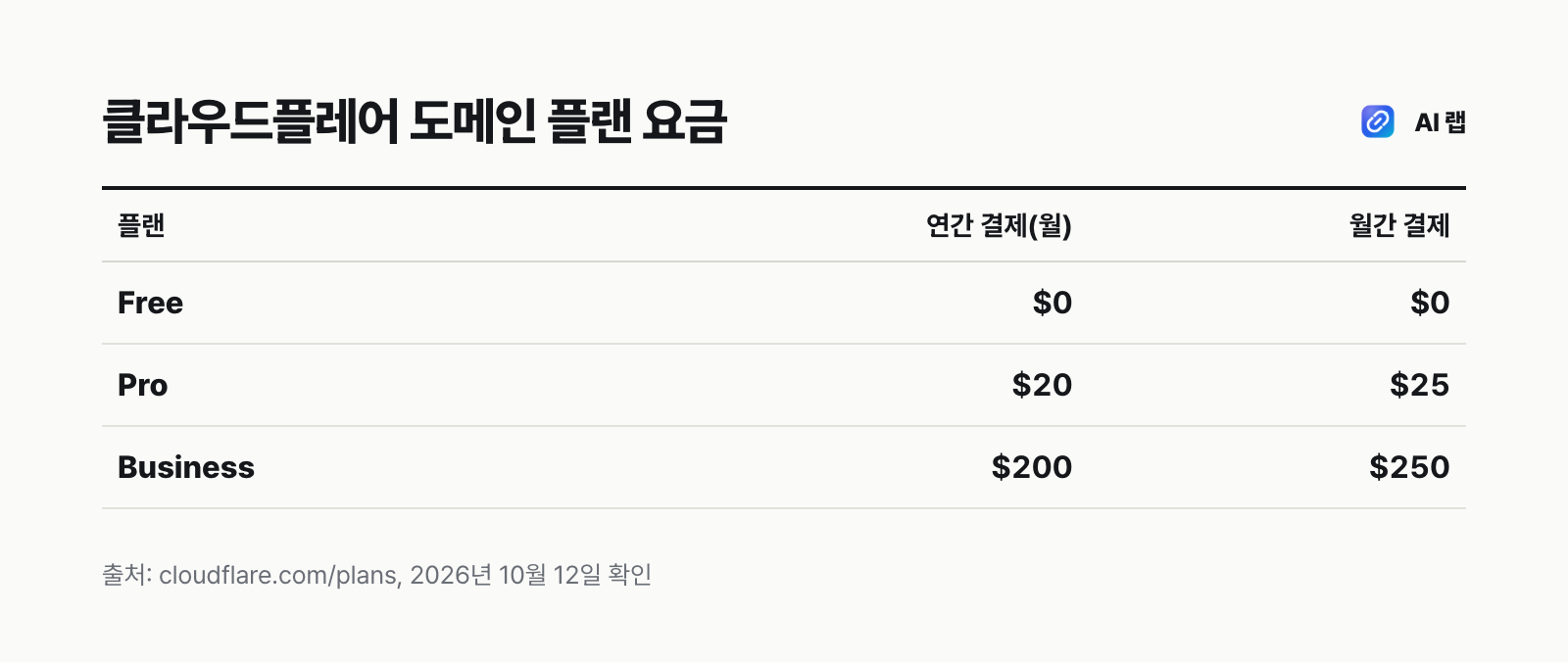 클라우드플레어 Free·Pro·Business 플랜의 월 요금 비교표 — Free 0달러, Pro 연간 20달러·월간 25달러, Business 연간 200달러·월간 250달러