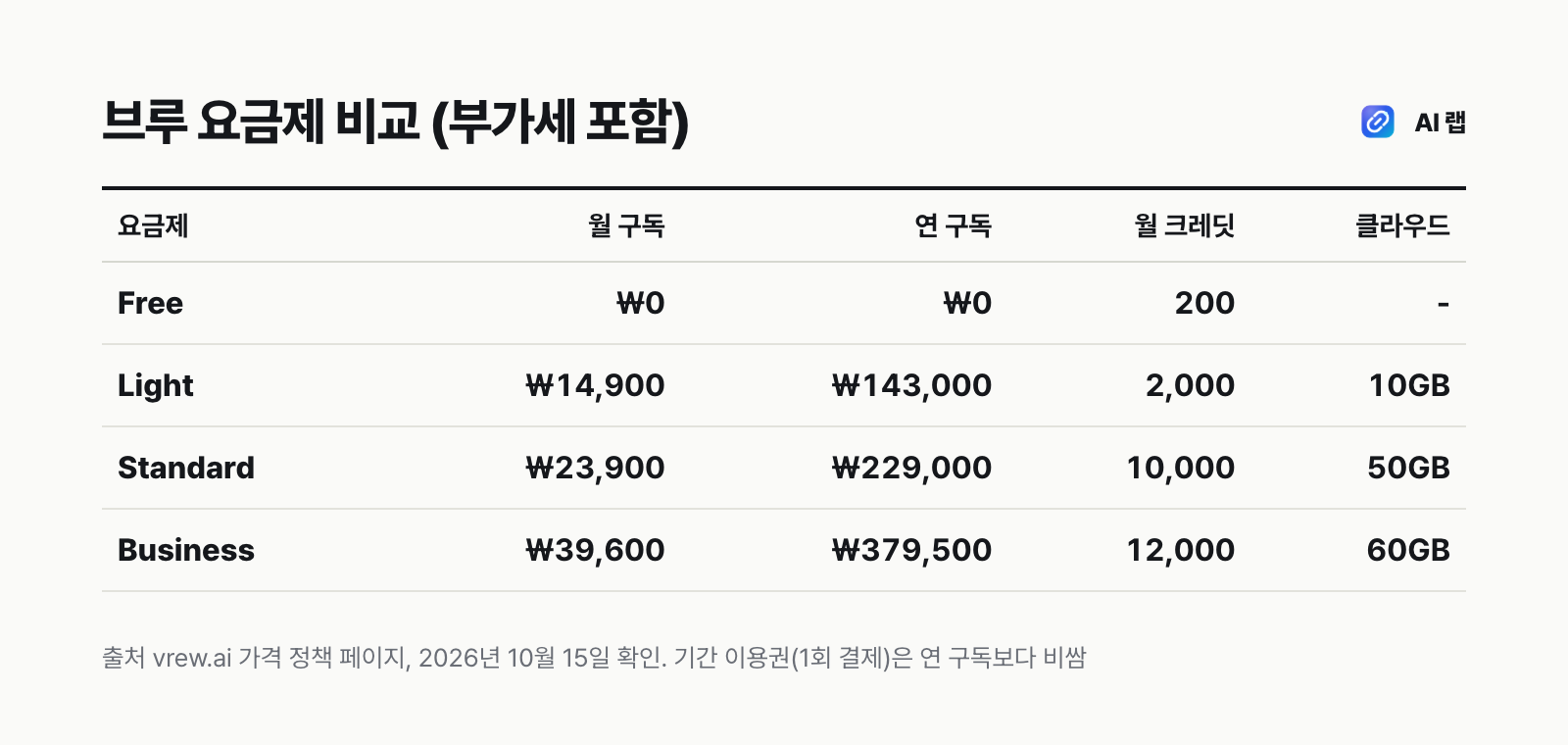 브루 요금제 비교표 — Free 0원 200크레딧, Light 월 14,900원 2천 크레딧, Standard 월 23,900원 1만 크레딧, Business 월 39,600원 1.2만 크레딧, 연 구독 가격 함께 표시