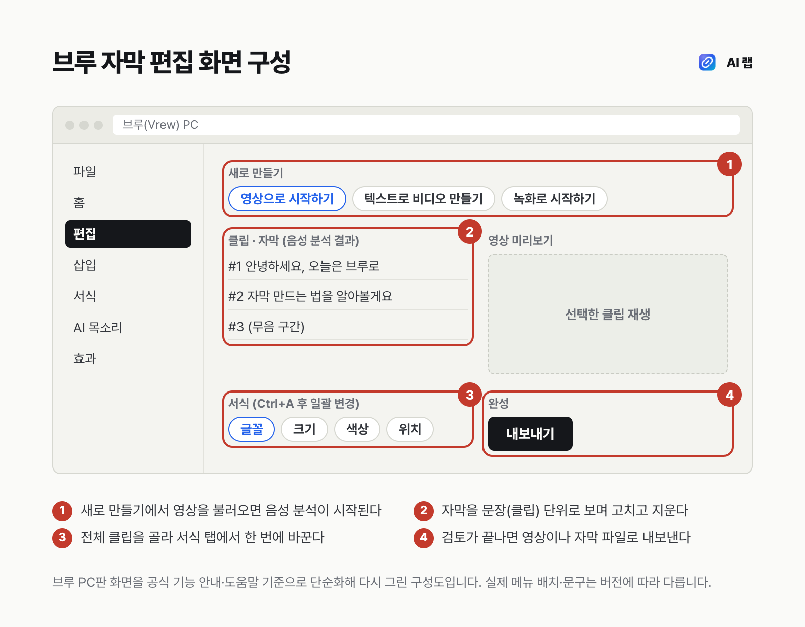 브루 자막 편집 화면 구성도 — 새로 만들기에서 영상을 불러오고, 음성 분석으로 생긴 자막을 클립 단위로 고치고, 서식 탭에서 일괄 변경한 뒤 내보내는 순서를 번호로 표시