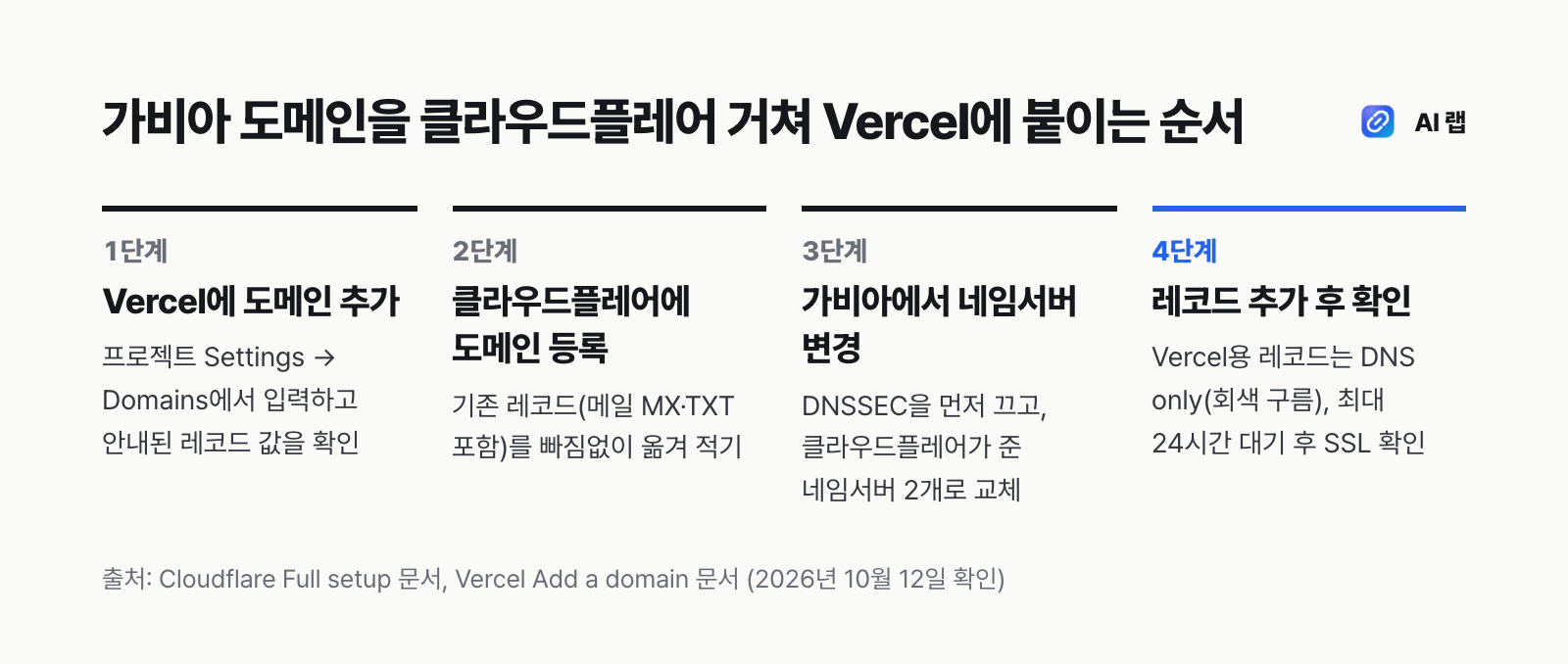가비아에서 산 도메인을 클라우드플레어 DNS를 거쳐 Vercel에 연결하는 네 단계 — Vercel에 도메인 추가, 클라우드플레어에 도메인 등록, 가비아 네임서버 변경, CNAME을 DNS only로 추가