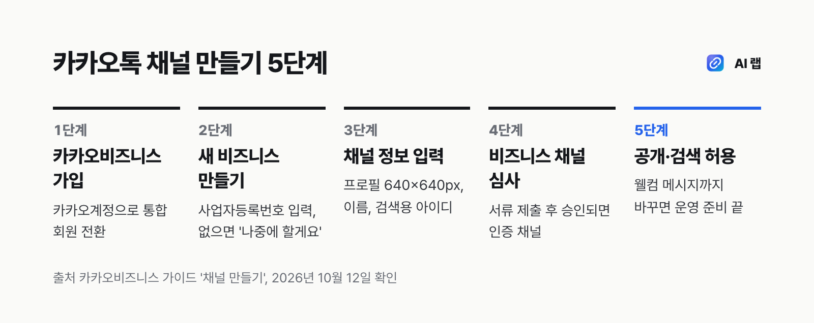 카카오톡 채널 만들기 5단계 — 카카오비즈니스 가입, 새 비즈니스와 사업자등록번호 입력, 채널 정보 입력, 비즈니스 채널 심사, 채널 공개와 검색 허용