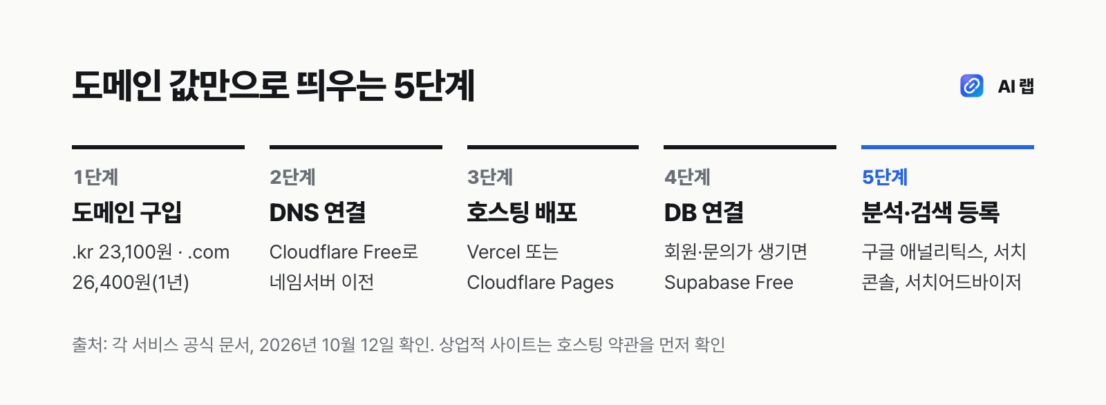 홈페이지를 도메인 값만으로 띄우는 5단계 — 도메인 구입, Cloudflare DNS 연결, Vercel이나 Cloudflare Pages 배포, Supabase 데이터베이스 연결, 구글 애널리틱스와 서치 콘솔 등록