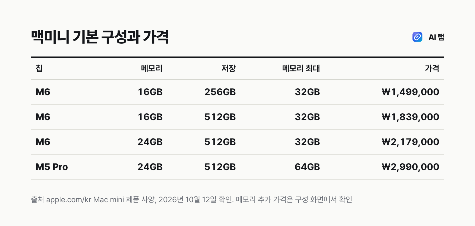 맥미니 기본 구성 4가지 비교표 — M6 16GB·256GB 149만9천원, M6 16GB·512GB 183만9천원, M6 24GB·512GB 217만9천원, M5 Pro 24GB·512GB 299만원, 메모리 최대 M6 32GB·M5 Pro 64GB